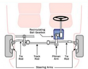 7 Types Of Steering Systems - EngineerMind