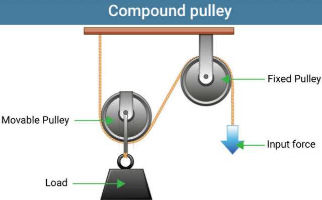 What Is A Pulley And 4 Types Of Pulley - EngineerMind