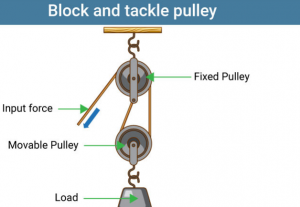 What Is A Pulley And 4 Types Of Pulley - EngineerMind