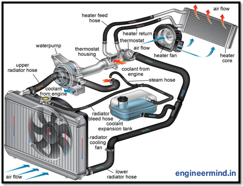 how car cooling system work
