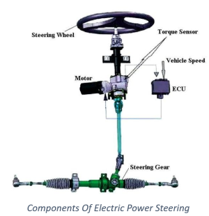 7 Types Of Steering Systems - EngineerMind